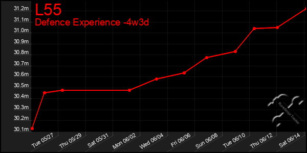 Last 31 Days Graph of L55