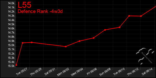 Last 31 Days Graph of L55