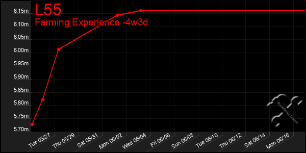 Last 31 Days Graph of L55