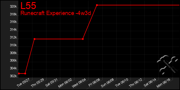Last 31 Days Graph of L55