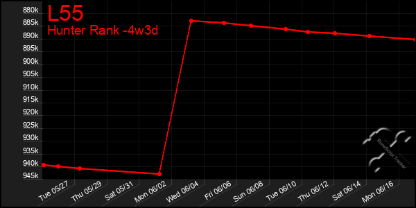 Last 31 Days Graph of L55