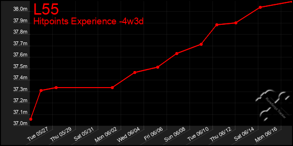 Last 31 Days Graph of L55