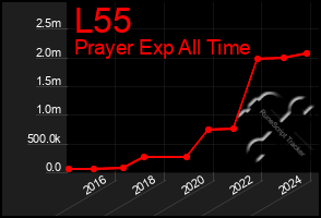 Total Graph of L55