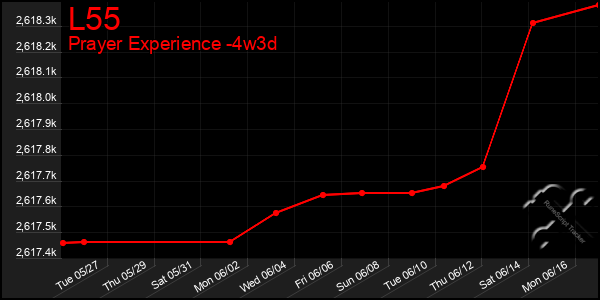 Last 31 Days Graph of L55