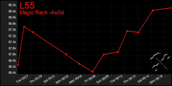 Last 31 Days Graph of L55