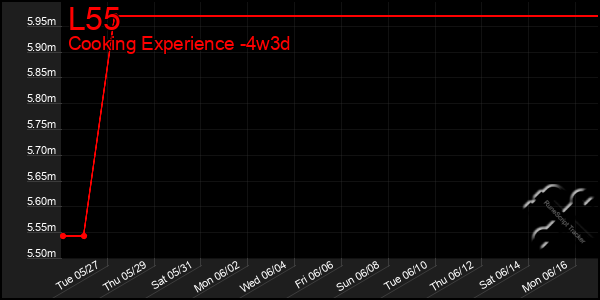 Last 31 Days Graph of L55