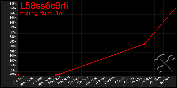 Last 7 Days Graph of L58ss6c9rfi