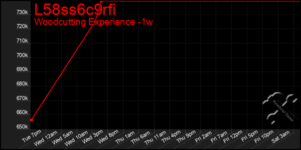 Last 7 Days Graph of L58ss6c9rfi