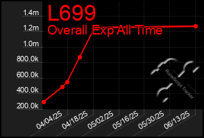 Total Graph of L699
