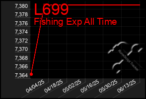 Total Graph of L699