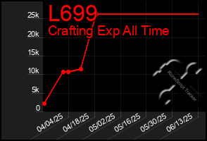 Total Graph of L699