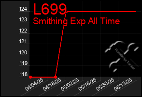 Total Graph of L699