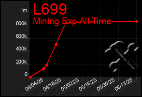 Total Graph of L699