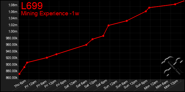 Last 7 Days Graph of L699