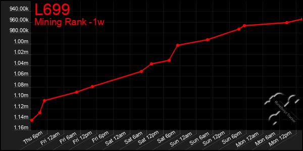 Last 7 Days Graph of L699