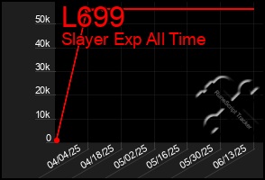 Total Graph of L699