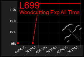 Total Graph of L699