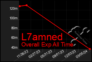 Total Graph of L7amned