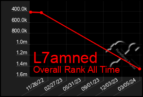 Total Graph of L7amned