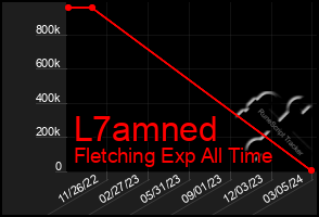 Total Graph of L7amned