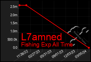 Total Graph of L7amned