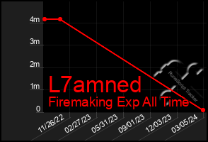 Total Graph of L7amned