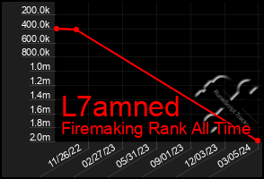 Total Graph of L7amned