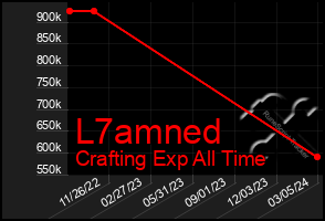 Total Graph of L7amned