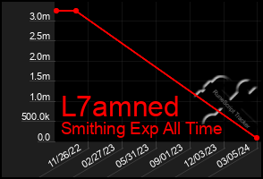 Total Graph of L7amned