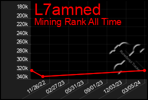 Total Graph of L7amned