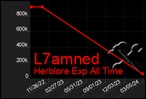 Total Graph of L7amned