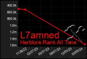 Total Graph of L7amned