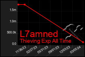 Total Graph of L7amned