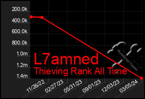 Total Graph of L7amned