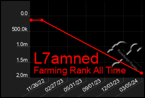 Total Graph of L7amned