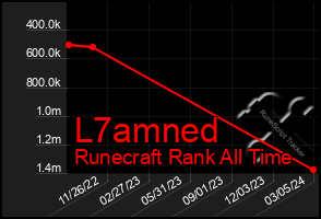 Total Graph of L7amned