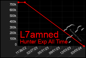 Total Graph of L7amned