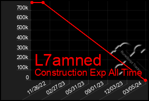 Total Graph of L7amned