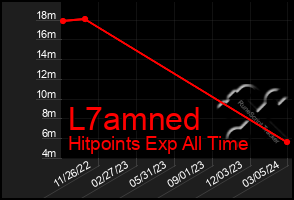 Total Graph of L7amned