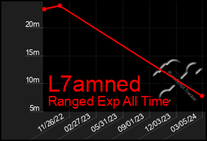 Total Graph of L7amned
