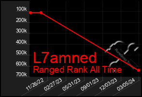 Total Graph of L7amned