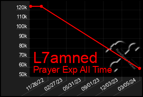 Total Graph of L7amned