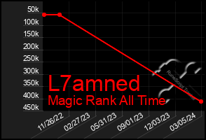 Total Graph of L7amned