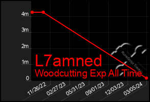 Total Graph of L7amned