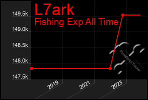 Total Graph of L7ark