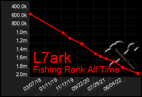 Total Graph of L7ark