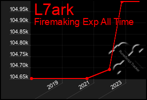 Total Graph of L7ark