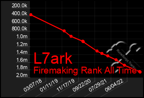 Total Graph of L7ark