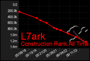 Total Graph of L7ark