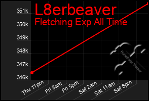 Total Graph of L8erbeaver